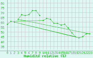 Courbe de l'humidit relative pour La Beaume (05)