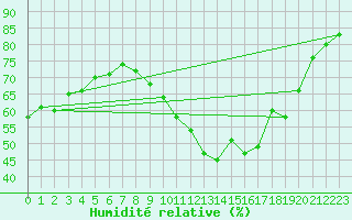 Courbe de l'humidit relative pour Sallles d'Aude (11)