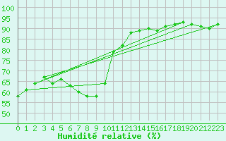 Courbe de l'humidit relative pour Oschatz