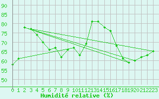 Courbe de l'humidit relative pour Saint-Jean-de-Vedas (34)