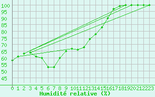 Courbe de l'humidit relative pour Kojovska Hola