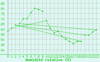 Courbe de l'humidit relative pour Challes-les-Eaux (73)