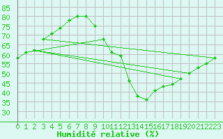 Courbe de l'humidit relative pour Lagny-sur-Marne (77)