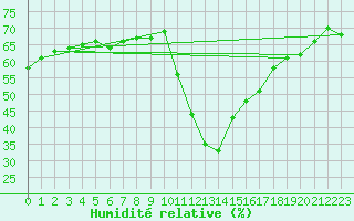 Courbe de l'humidit relative pour Bourg-Saint-Maurice (73)
