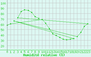 Courbe de l'humidit relative pour Dijon / Longvic (21)