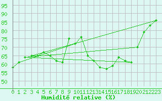 Courbe de l'humidit relative pour Figari (2A)