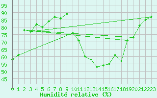 Courbe de l'humidit relative pour Carrion de Calatrava (Esp)