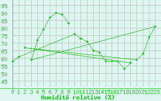 Courbe de l'humidit relative pour Nevers (58)
