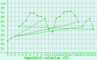 Courbe de l'humidit relative pour Pointe de Chassiron (17)