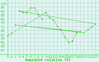Courbe de l'humidit relative pour Cambrai / Epinoy (62)