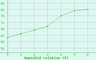 Courbe de l'humidit relative pour Jerez de Los Caballeros