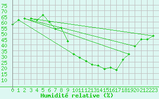 Courbe de l'humidit relative pour Kufstein
