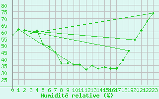 Courbe de l'humidit relative pour Idre