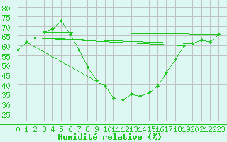 Courbe de l'humidit relative pour Yozgat