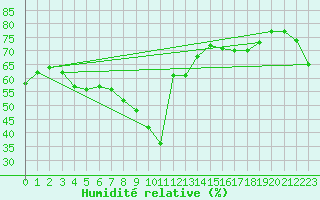 Courbe de l'humidit relative pour San Fernando