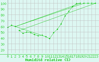 Courbe de l'humidit relative pour Brocken