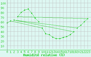 Courbe de l'humidit relative pour Badajoz