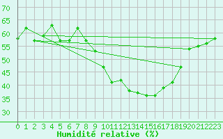 Courbe de l'humidit relative pour Combs-la-Ville (77)