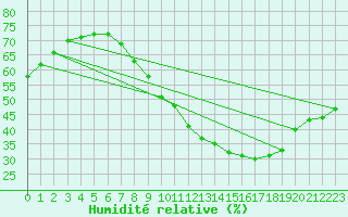 Courbe de l'humidit relative pour Bourges (18)