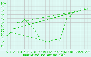 Courbe de l'humidit relative pour Kikinda