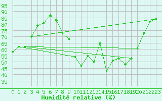 Courbe de l'humidit relative pour Biarritz (64)