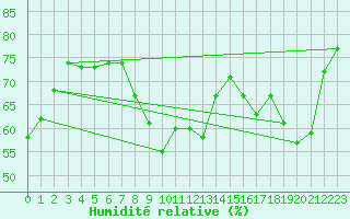 Courbe de l'humidit relative pour Les Pennes-Mirabeau (13)