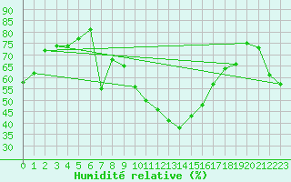 Courbe de l'humidit relative pour St. Radegund