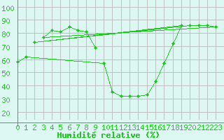 Courbe de l'humidit relative pour St Sebastian / Mariazell