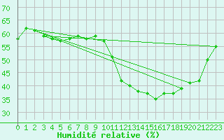 Courbe de l'humidit relative pour Corsept (44)