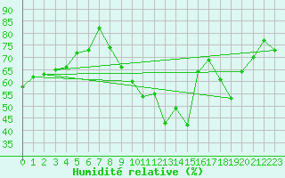 Courbe de l'humidit relative pour Le Mans (72)