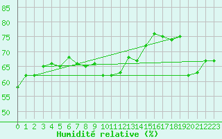 Courbe de l'humidit relative pour Capo Palinuro