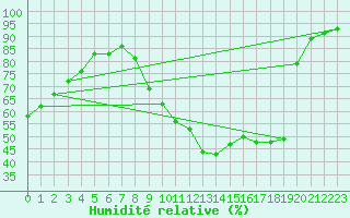 Courbe de l'humidit relative pour Champagne-sur-Seine (77)