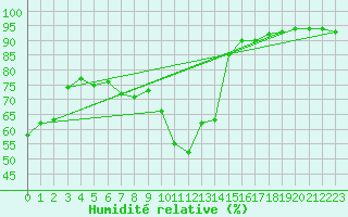 Courbe de l'humidit relative pour Balingen-Bronnhaupte
