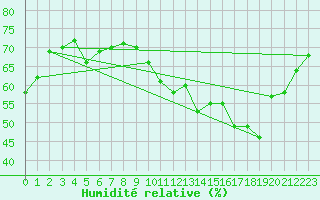Courbe de l'humidit relative pour Douzens (11)