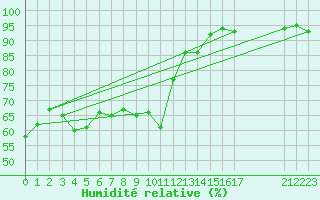 Courbe de l'humidit relative pour Saint-Paul-lez-Durance (13)