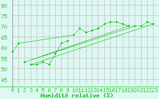 Courbe de l'humidit relative pour Lindesnes Fyr