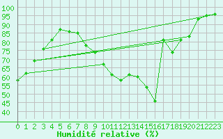 Courbe de l'humidit relative pour Toledo