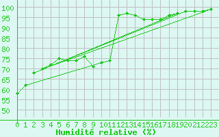 Courbe de l'humidit relative pour Jomala Jomalaby