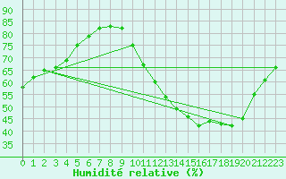 Courbe de l'humidit relative pour Montauban (82)