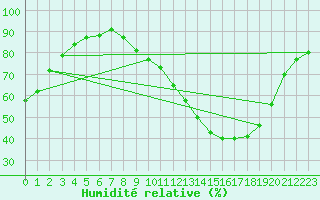Courbe de l'humidit relative pour Roissy (95)