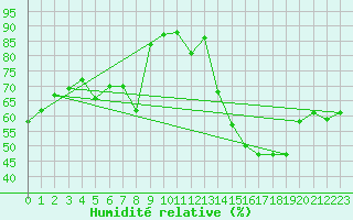 Courbe de l'humidit relative pour Aix-en-Provence (13)