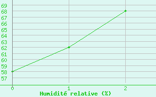 Courbe de l'humidit relative pour Windsor Locks, Bradley International Airport