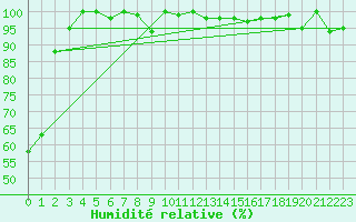 Courbe de l'humidit relative pour Les Attelas