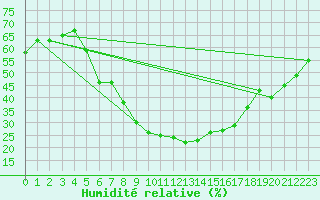 Courbe de l'humidit relative pour Guriat