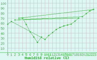 Courbe de l'humidit relative pour Fichtelberg