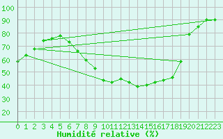 Courbe de l'humidit relative pour Quedlinburg