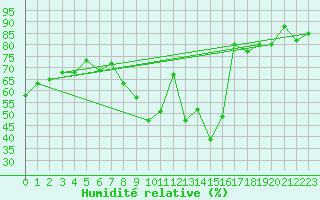 Courbe de l'humidit relative pour Colmar (68)