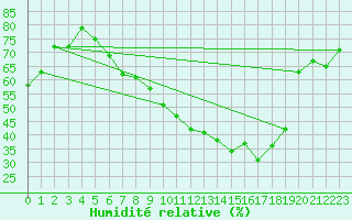 Courbe de l'humidit relative pour Constance (All)