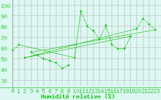 Courbe de l'humidit relative pour Cimetta