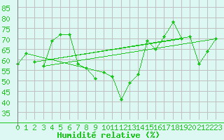 Courbe de l'humidit relative pour Navacerrada